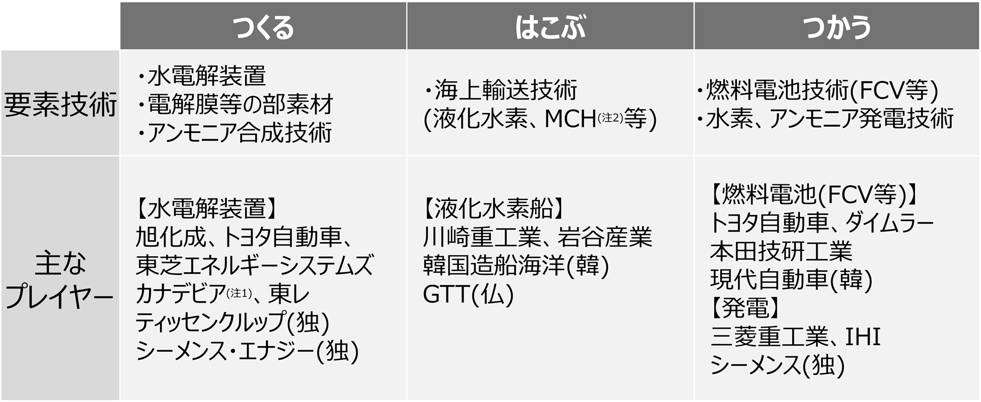 水素技術への投資も加速しているのイメージ
