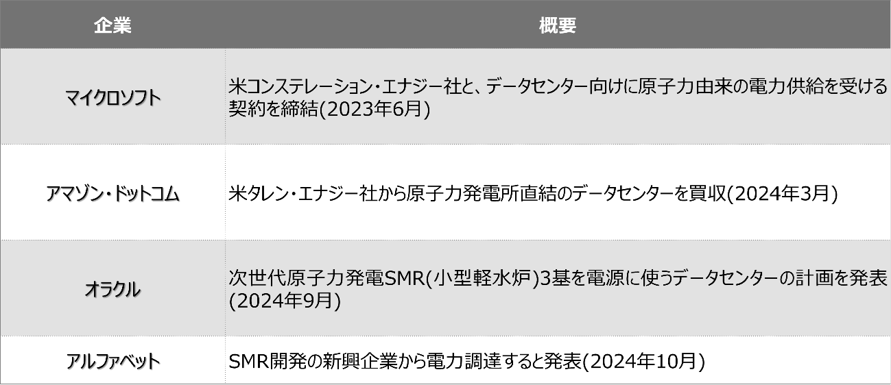 テクノロジー企業の原子力発電の活用のイメージ