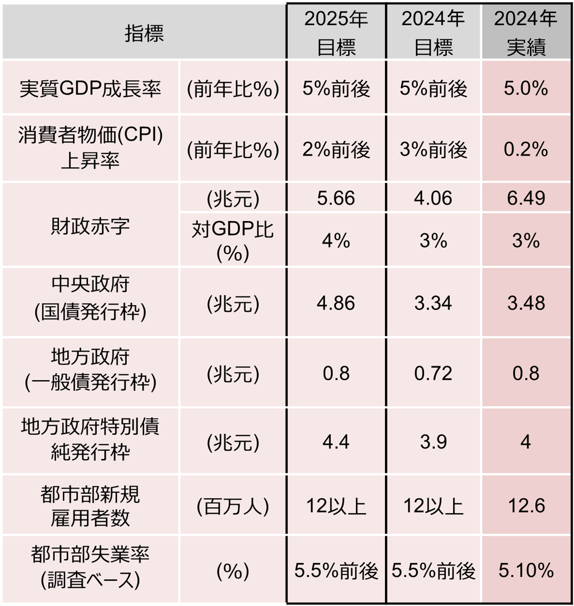 中国の主な経済目標のイメージ