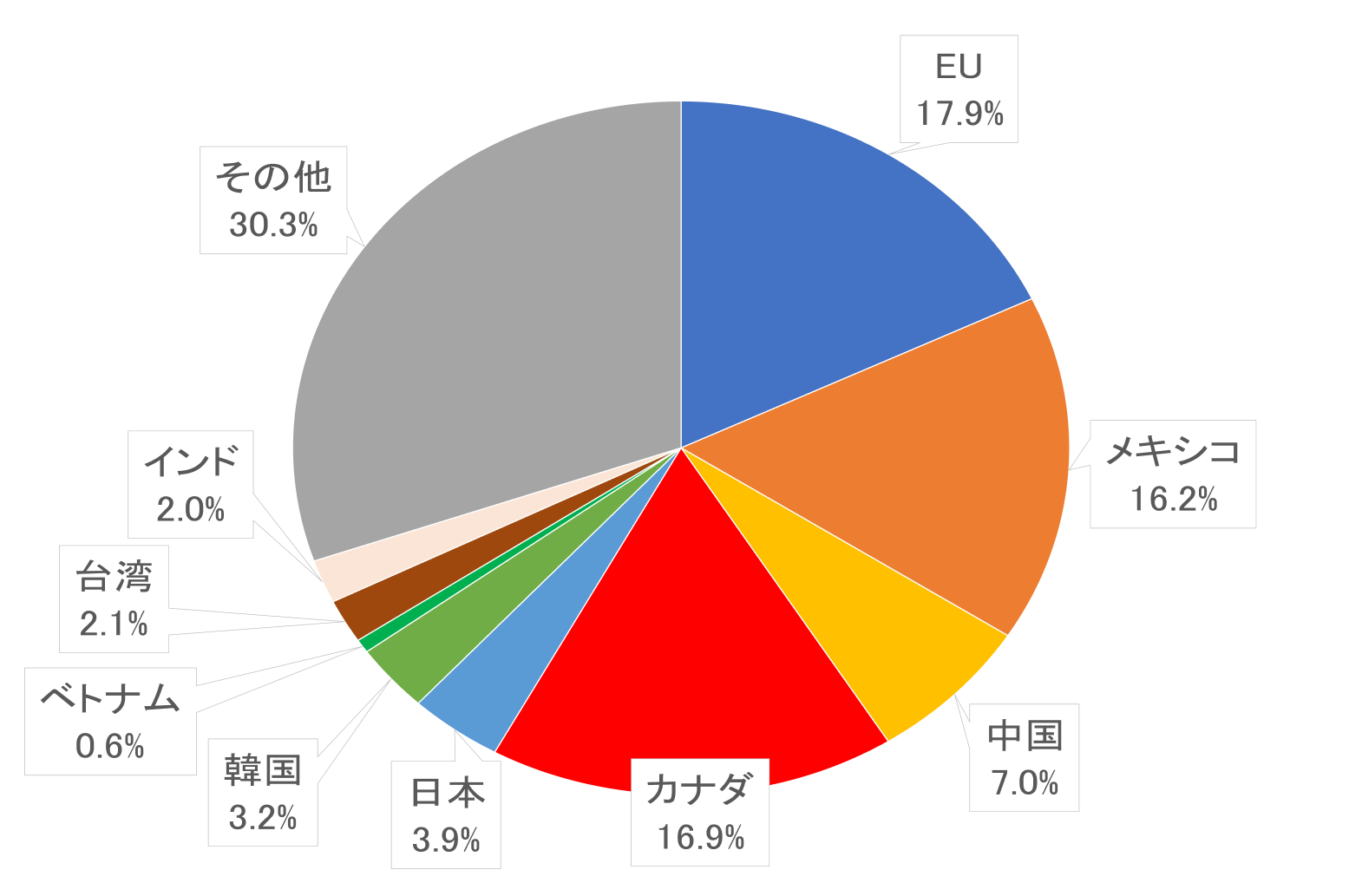 米国の輸出相手国・地域（構成比、2023年）イメージ