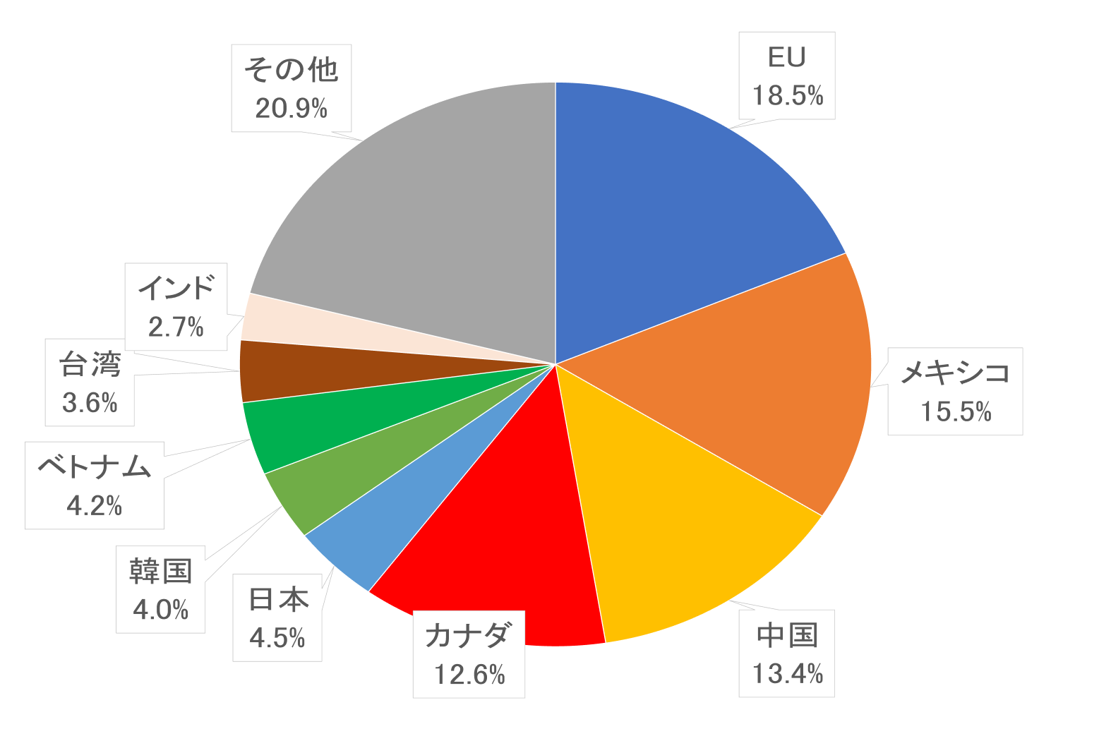 米国の輸入相手国・地域（構成比、2023年）イメージ