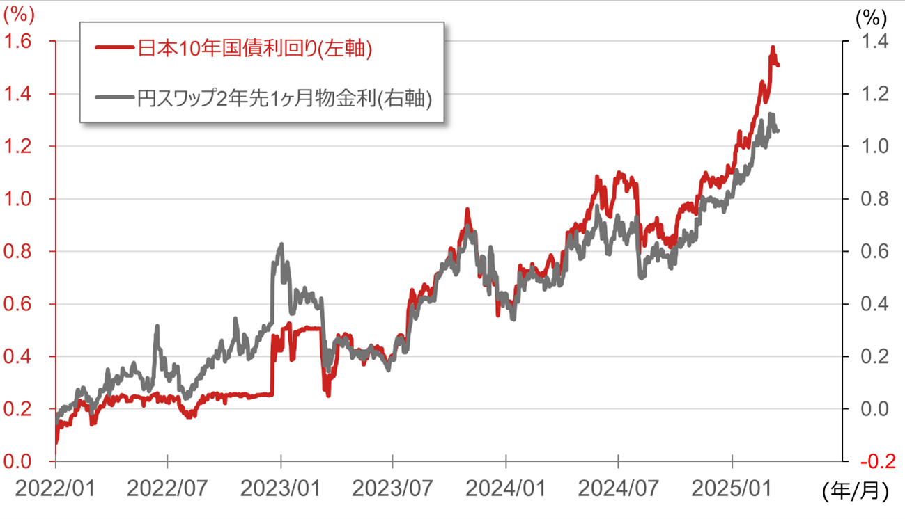 市場の利上げ観測と日本10年国債利回りの推移のイメージ