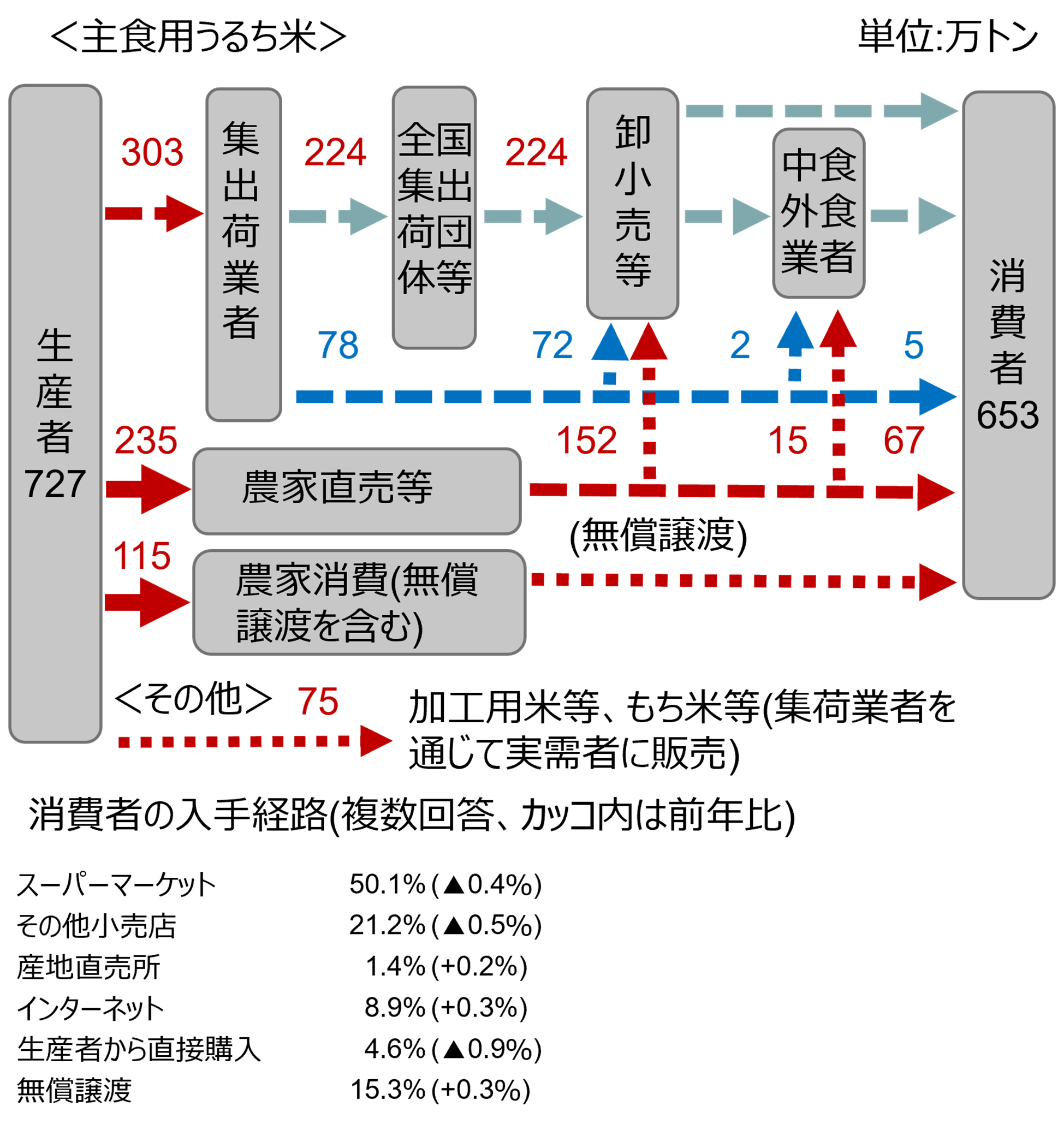 国産米の流通ルート(2022年産米)のイメージ
