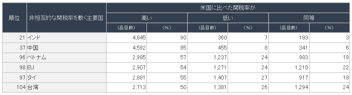 相互関税に関する米大統領府の報告書(2019年5月公表)のイメージ