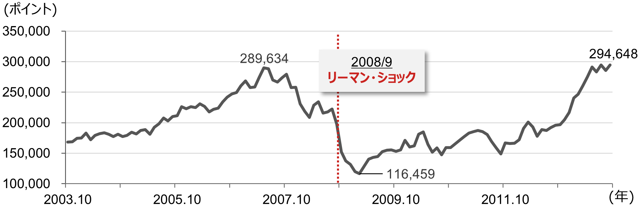 S&P500配当込み指数（円建て）の推移のイメージ