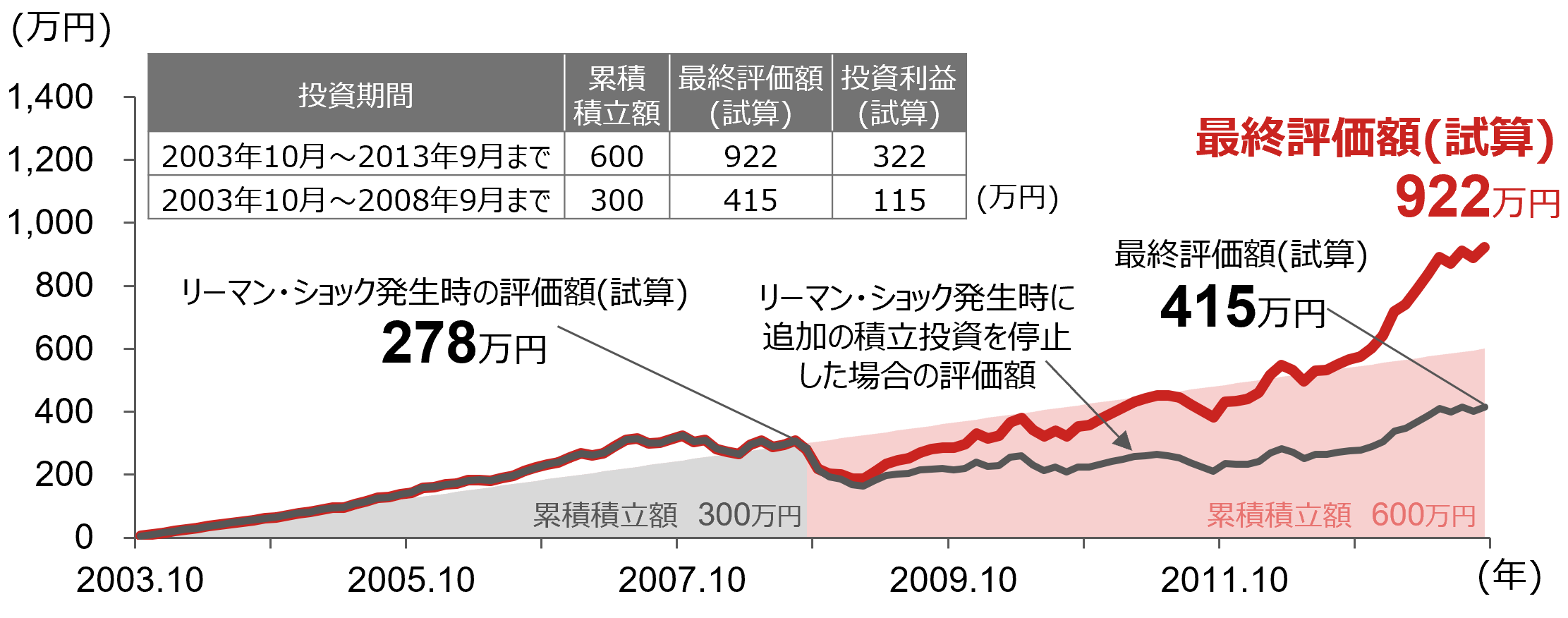 S&P500配当込み指数（円建て）に10年間、毎月5万円ずつ積立投資した場合のイメージ