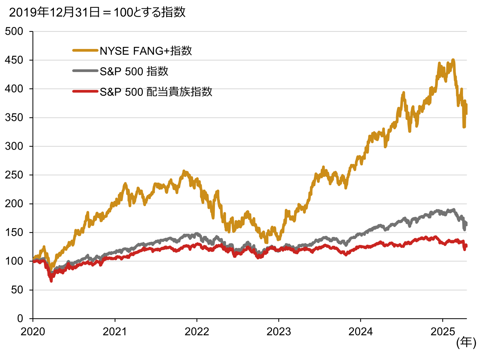 NYSE FANG+（プラス）指数とS&P500配当貴族指数のイメージ