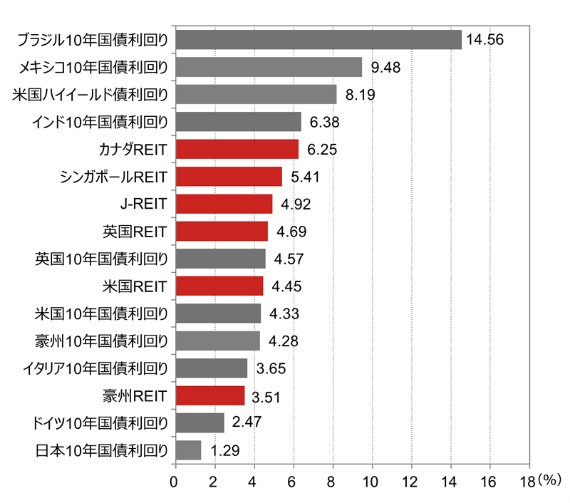 主要資産の利回り比較のイメージ