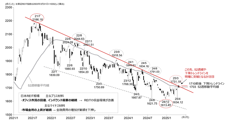 東証REIT指数：週足（2021年～）のイメージ