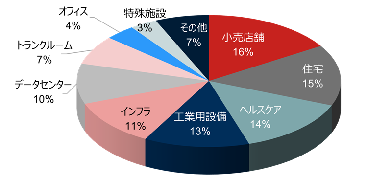 米国REITの投資資産構成（2025年2月末）のイメージ