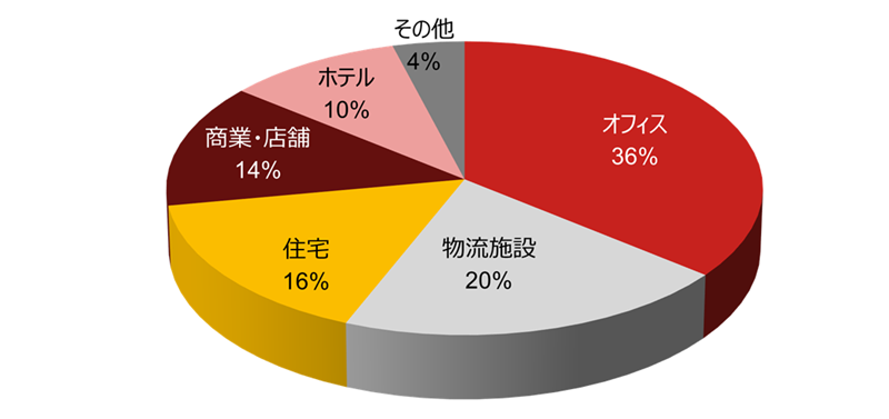 J-REITの投資資産構成（2025年2月末）のイメージ