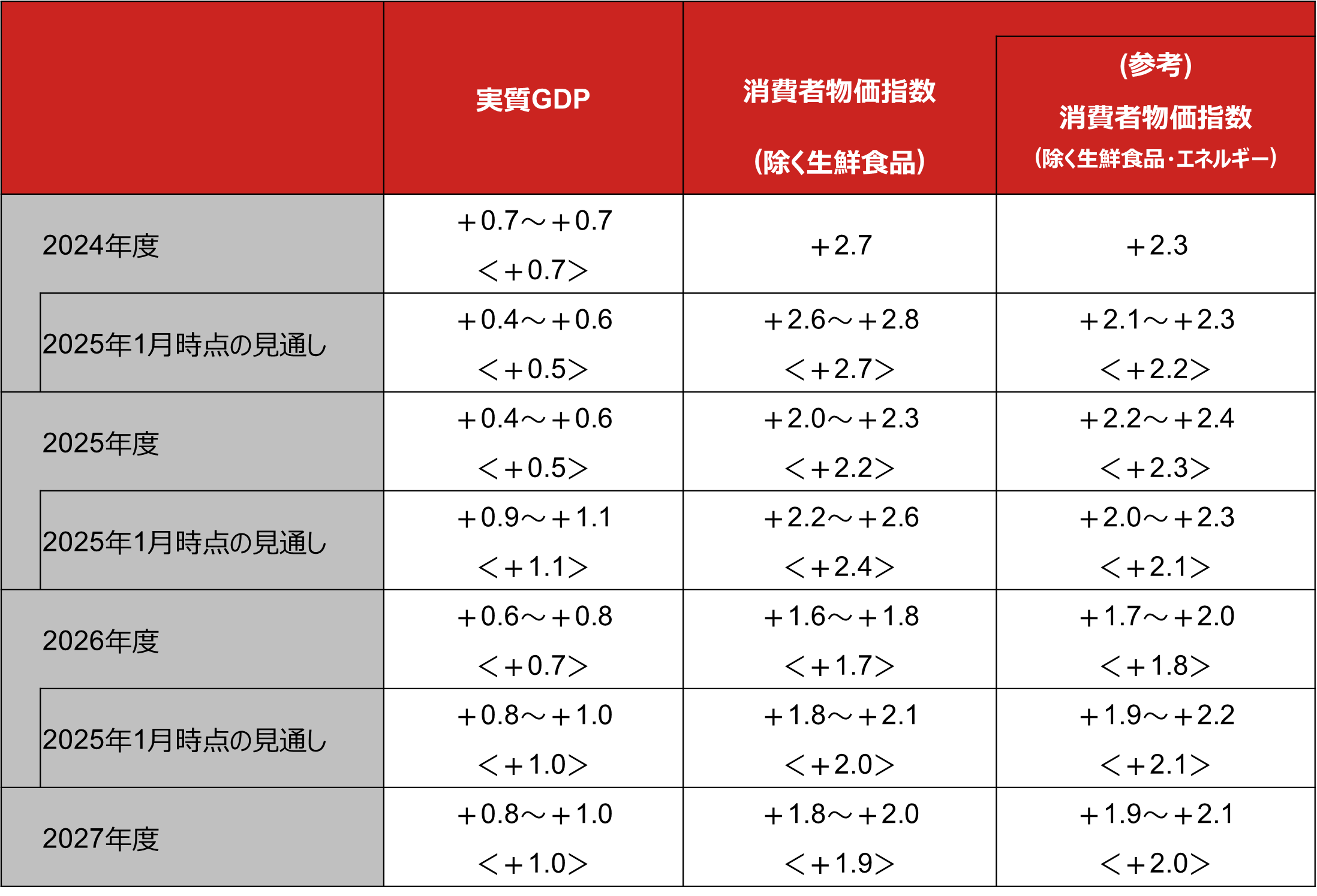 2024～2027年度の政策委員の大勢見通しのイメージ