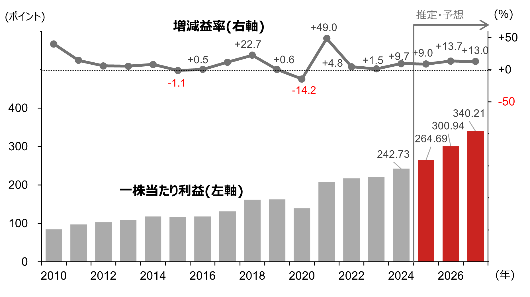 2025年5月2日時点のS&P500指数構成企業のEPSの推移のイメージ
