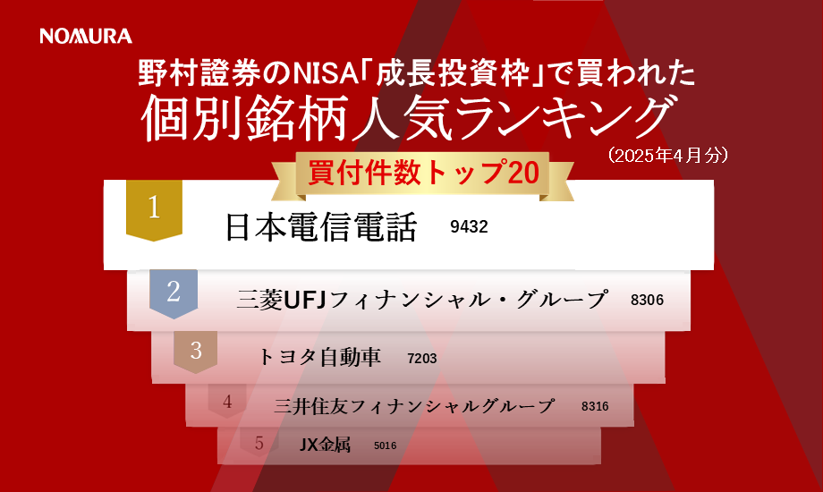 野村證券のNISA「成長投資枠」で買われた個別銘柄人気ランキング（2025年4月分）のイメージ