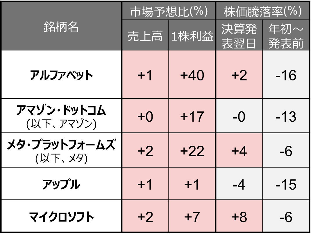 GAFAM　2025年1-3月期決算発表後の株価騰落率のイメージ