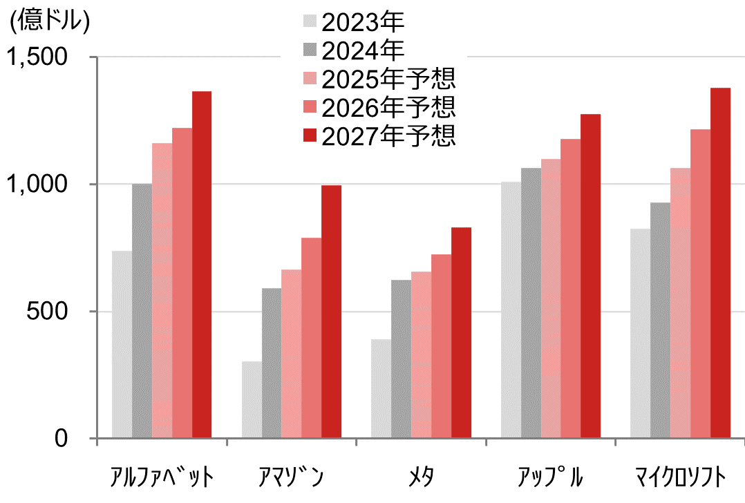 GAFAM　年間純利益の市場予想のイメージ