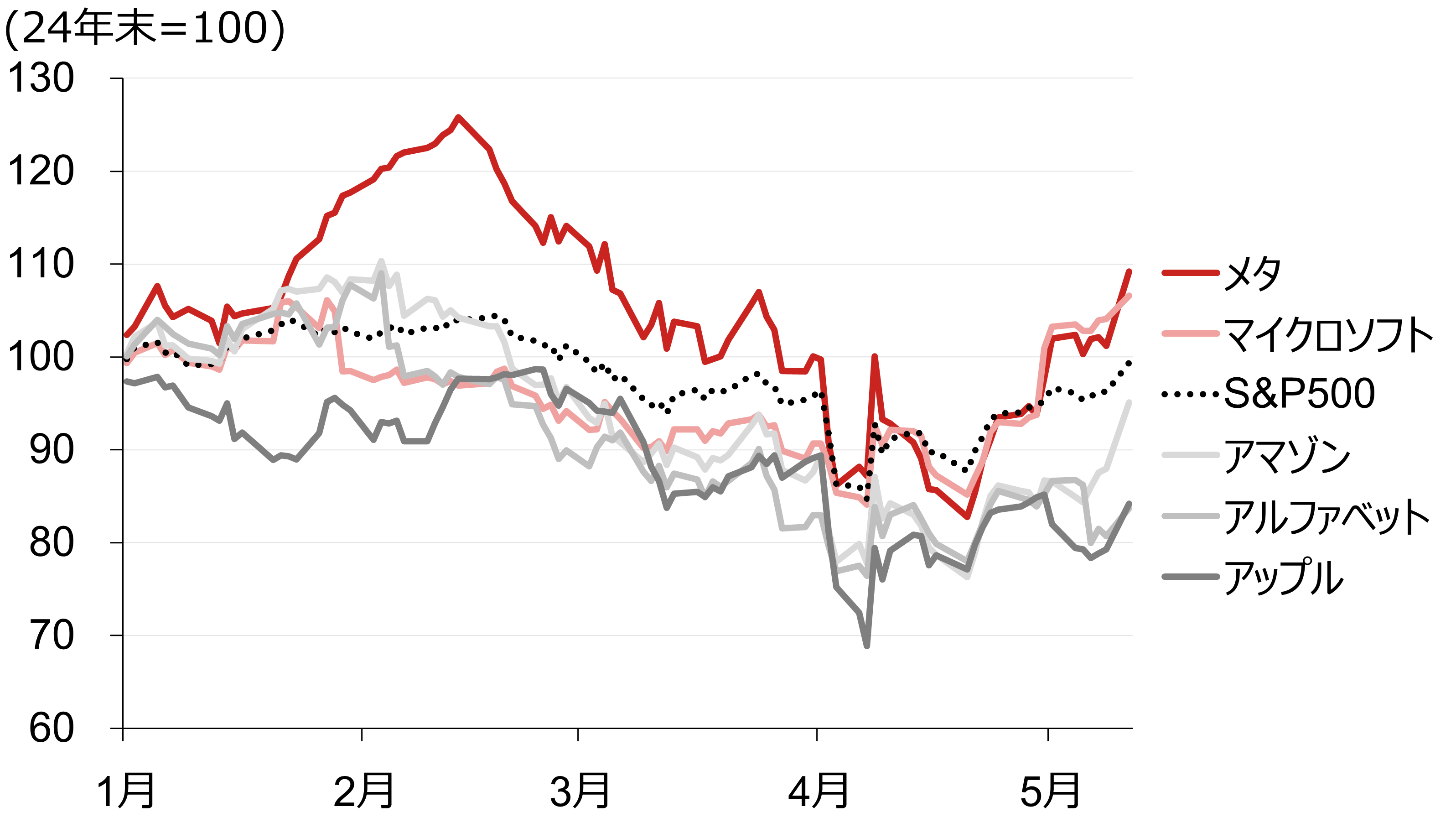 米大手IT企業（GAFAM）の年初来の株価推移のイメージ 