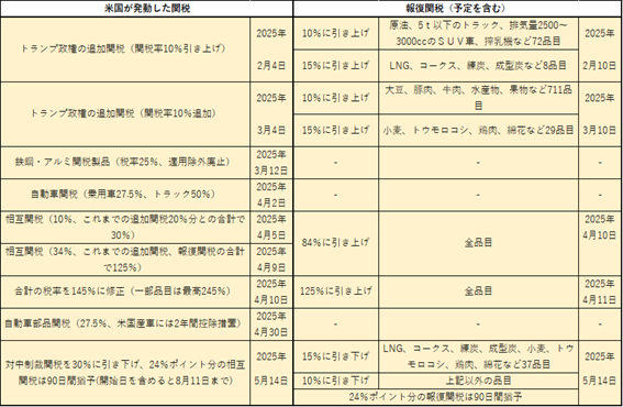 米国の対中関税と中国の報復措置（2025年5月14日時点）のイメージ