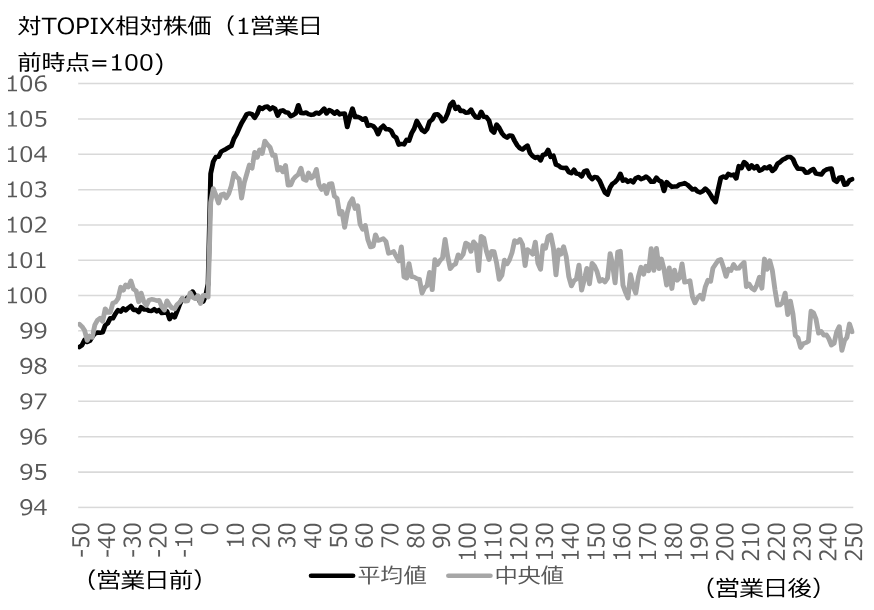 米TOPIX構成企業の株式分割公表前後の株価形成（対TOPIX相対株価）のイメージ