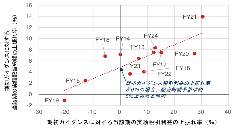 会社予想の税引利益と配当総額の修正動向のイメージ