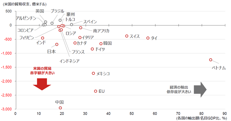 米国の貿易収支と各国の輸出依存度のイメージ