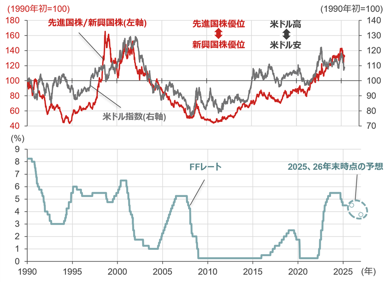 先進国株と新興国株の相対株価、米ドル指数、米国政策金利（FFレート）の推移のイメージ