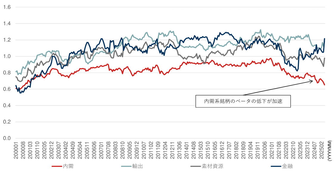 カテゴリー別Barraベータの推移のイメージ