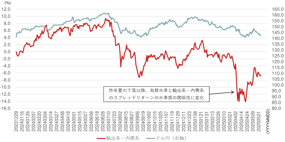 輸出系銘柄と内需系銘柄の累和スプレッドリターンと為替（ドル円）レートのイメージ