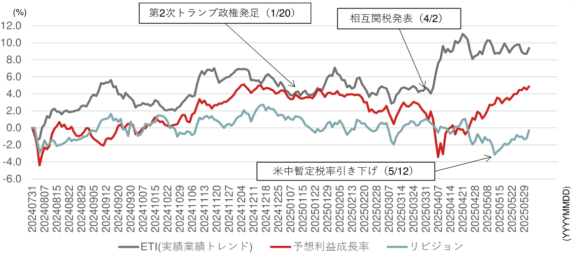 カテゴリー別Barraベータの推移のイメージ