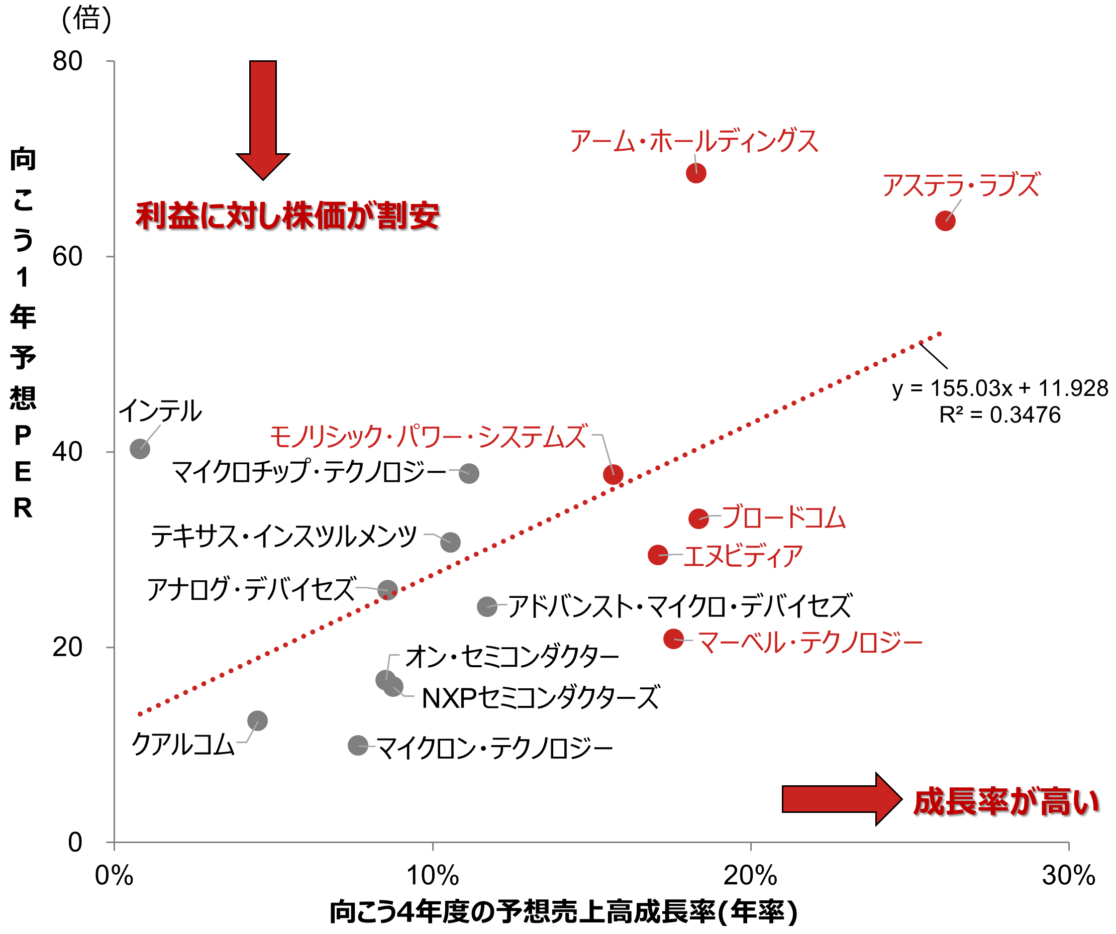 主な半導体企業の予想成長率とPER（株価収益率）のイメージ 