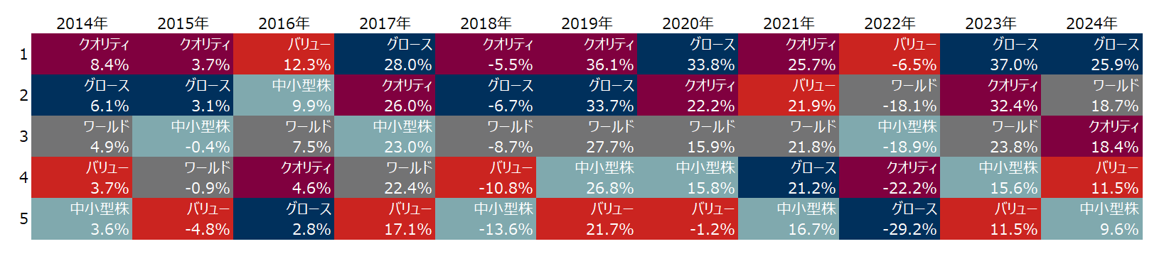 暦年ベースのリターンのイメージ