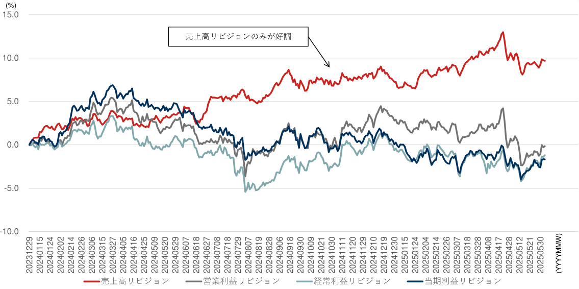 カテゴリー別Barraベータの推移のイメージ