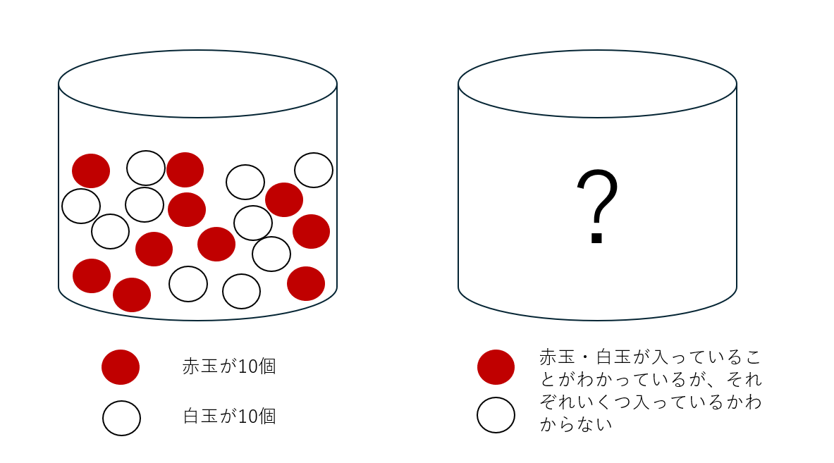エルスバーグのパラドックスのイメージのイメージ