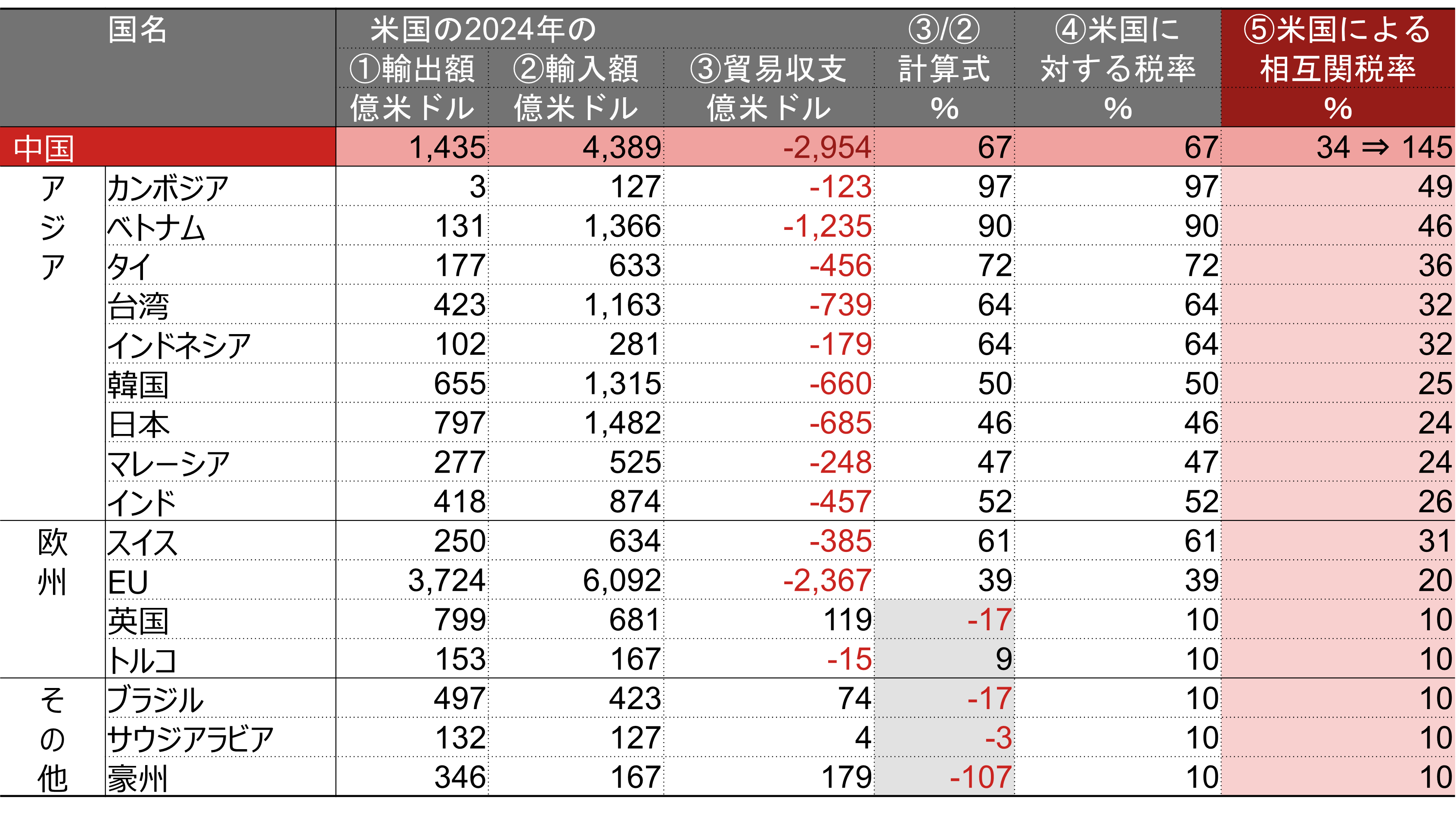 米国トランプ政権が2025年4月2日に発表した国・地域別の相互関税率のイメージ