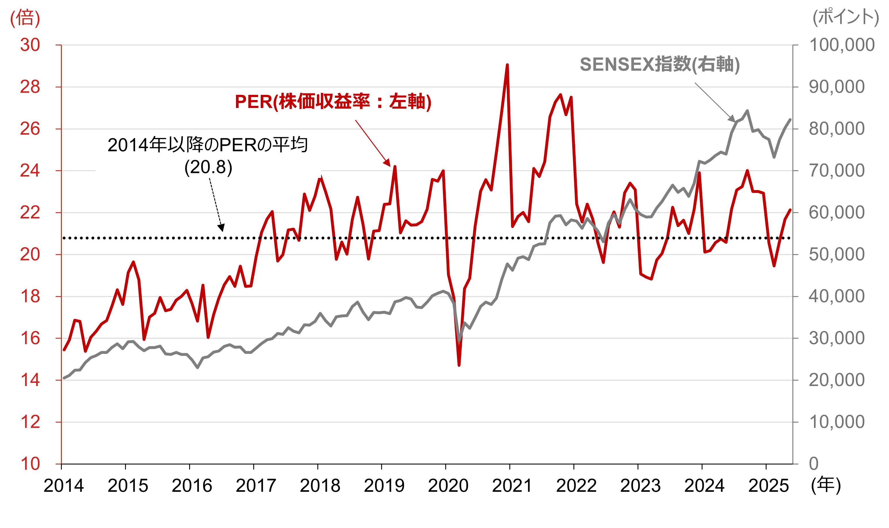 インドSENSEX指数のPER（株価収益率）のイメージ