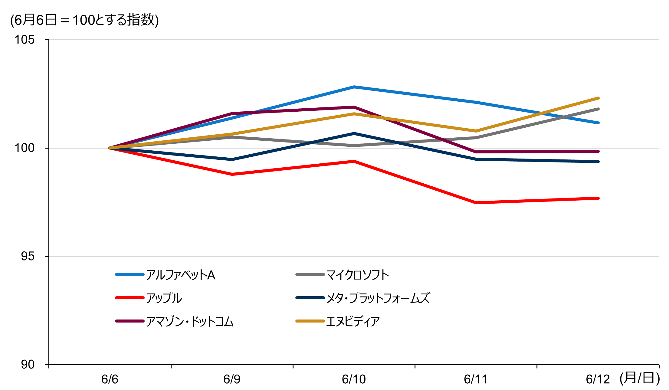 GAFAMとエヌビディアの株価推移（2025年6月6日～12日）のイメージ