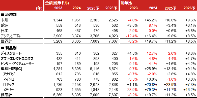 世界半導体市場の地域別・製品別内訳のイメージ