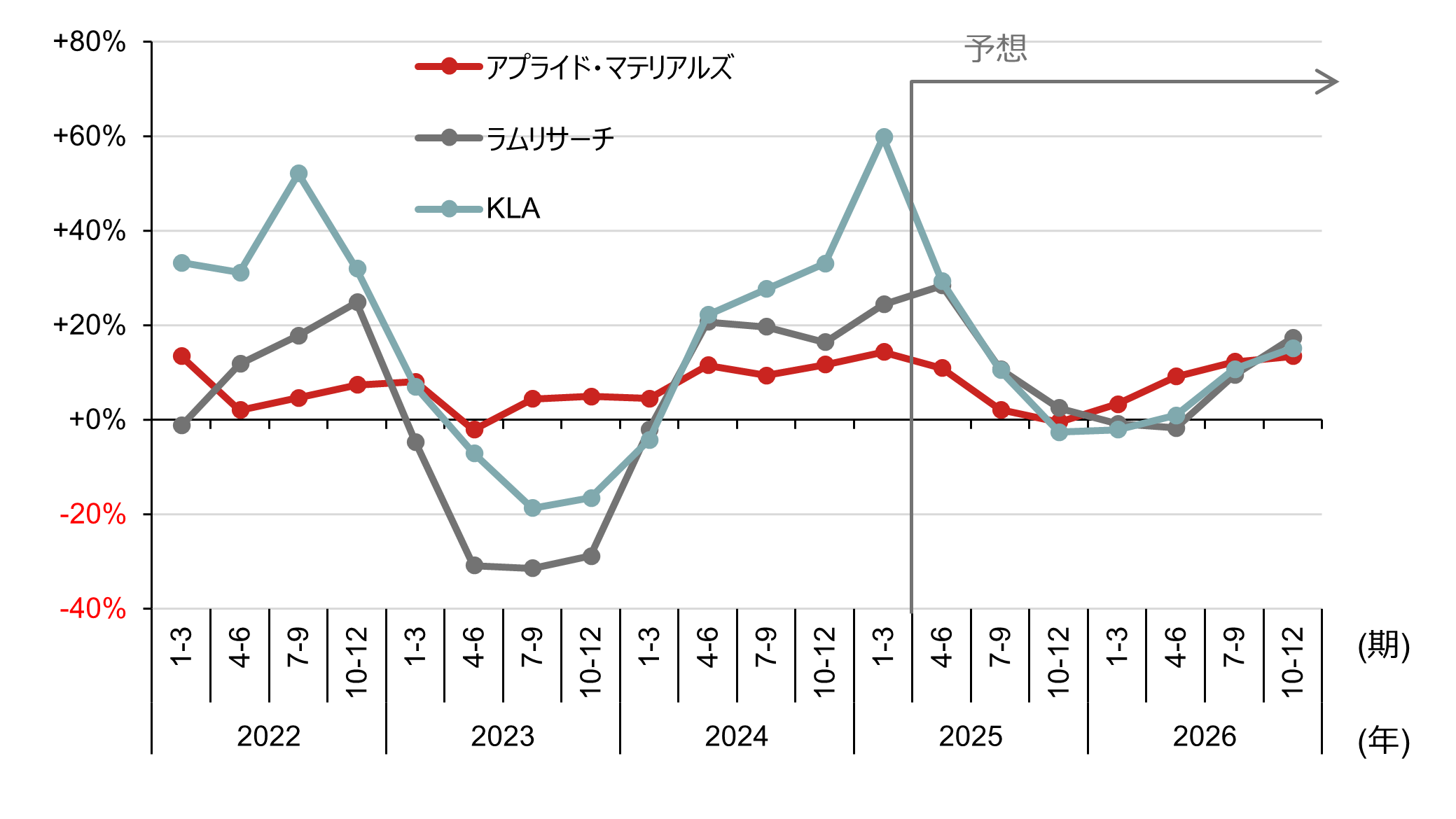 半導体製造装置企業の四半期EPS前年同期比の推移のイメージ