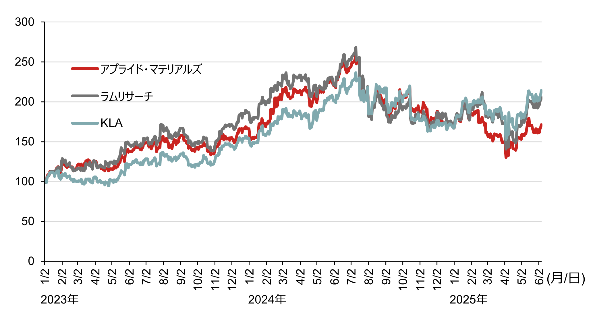 半導体製造装置企業の株価推移（2022年末=100とする指数）のイメージ