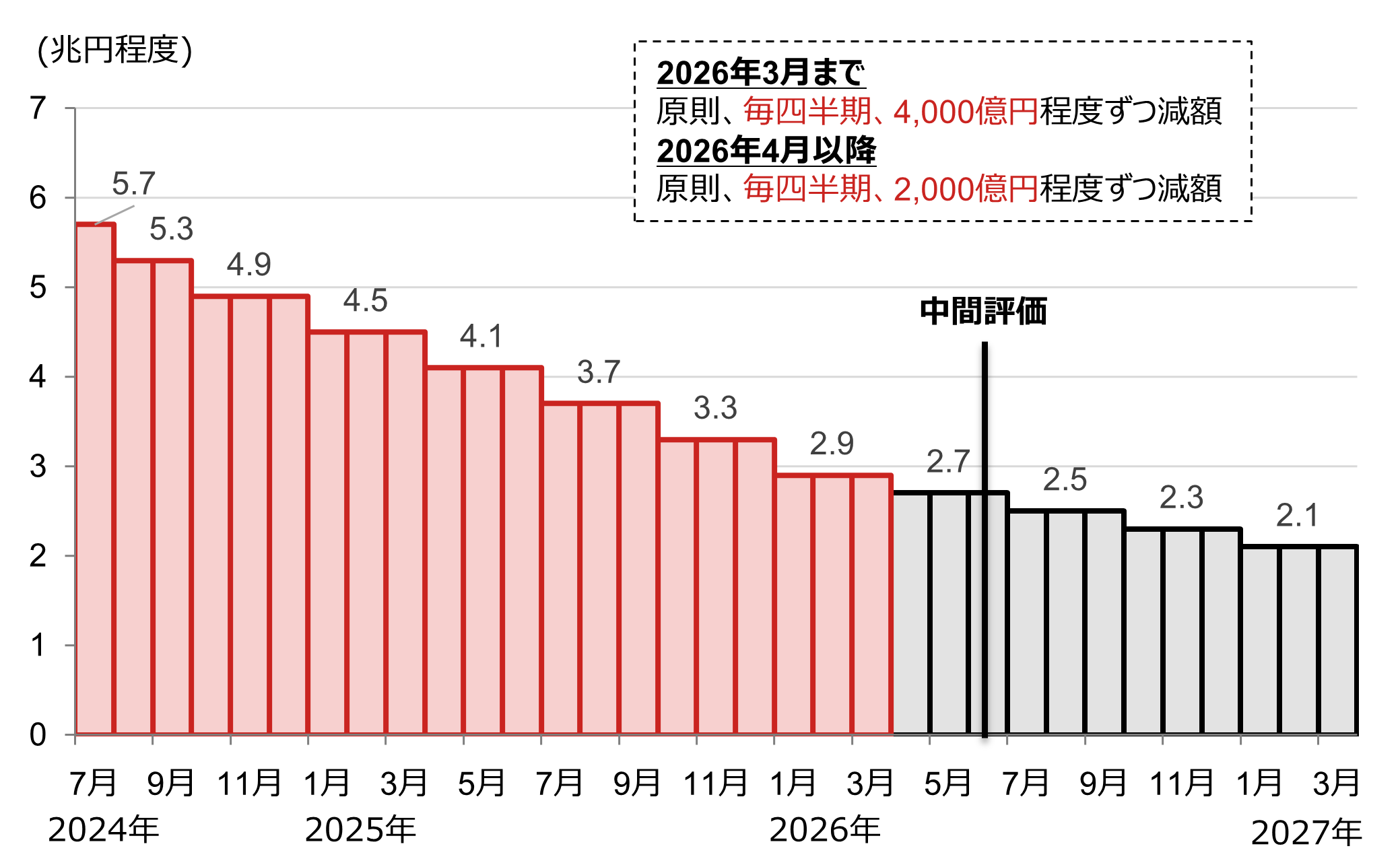 日銀の月間国債買入れ額の推移のイメージ