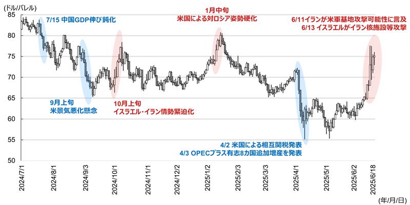 米WTI期近物先物価格の推移のイメージ
