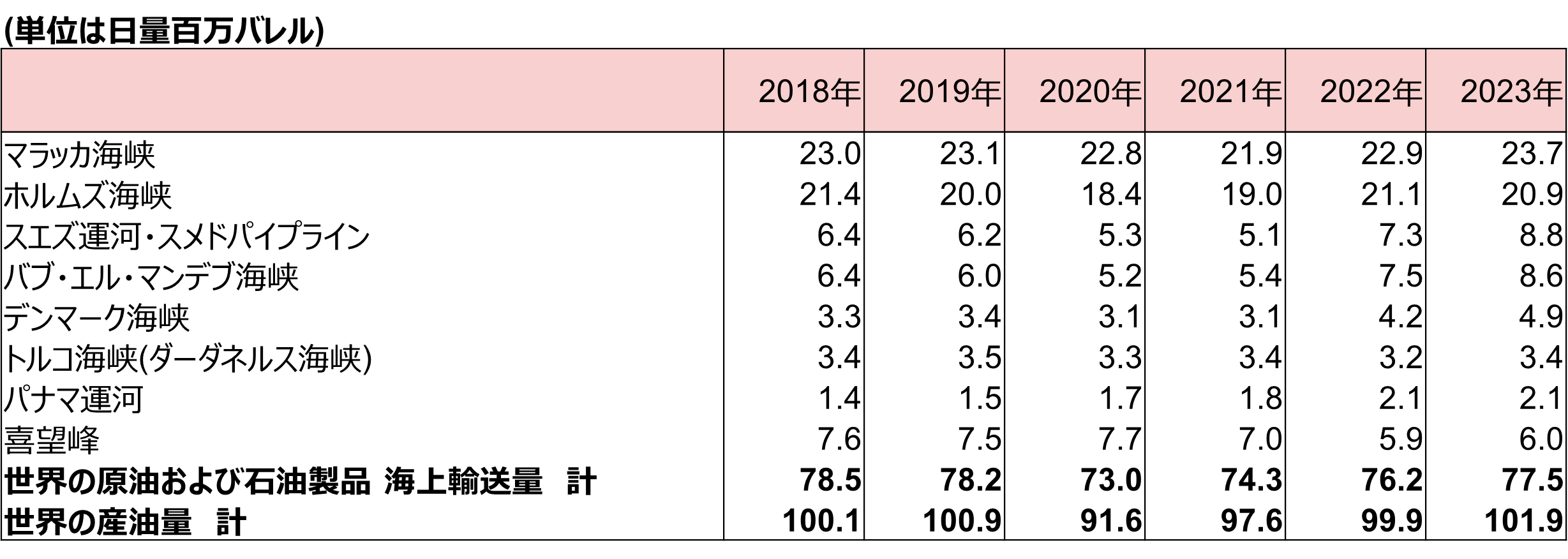 チョークポイントにおける原油および石油製品の輸送量の推移のイメージ