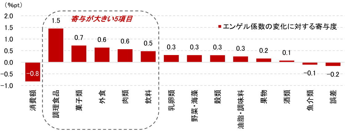 図表2：日本のエンゲル係数の変動要因（2013年→2024年）のイメージ