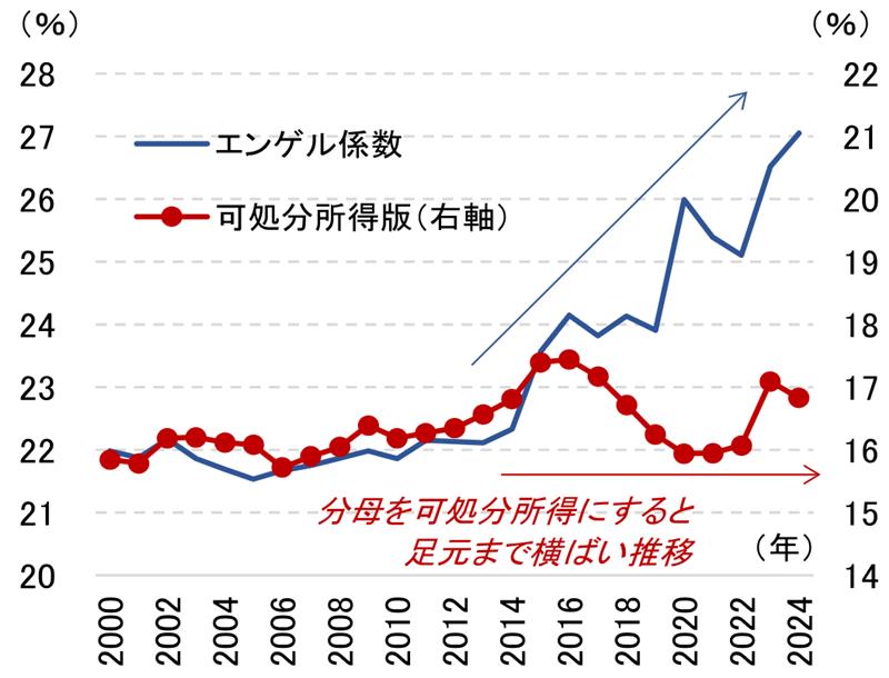図表3：エンゲル係数の推移　➀（2人以上・勤労世帯）のイメージ