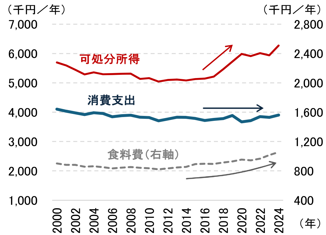 図表6：可処分所得・消費支出・食料費推移のイメージ