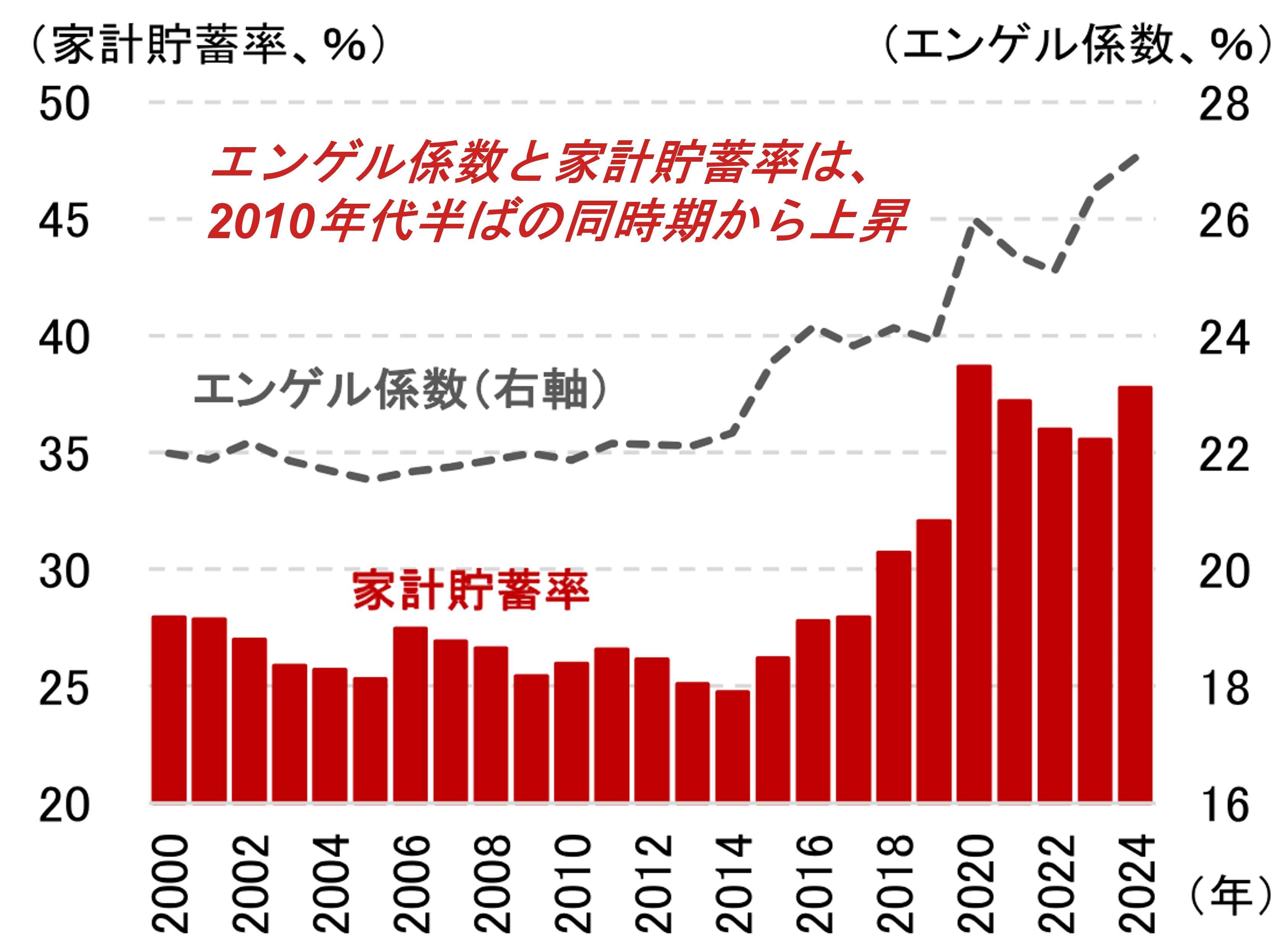 図表7：エンゲル係数と家計貯蓄率（2人以上・勤労世帯）のイメージ