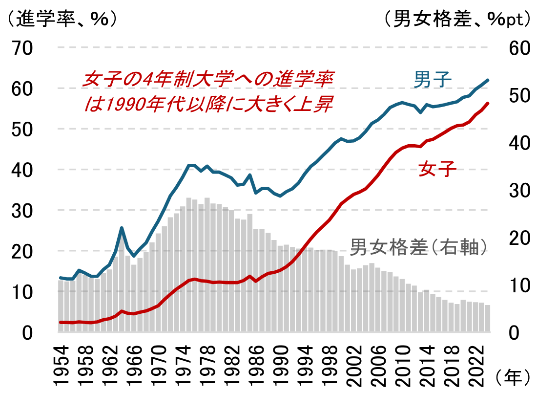 図表1：4年制大学への進学率（男女別）のイメージ