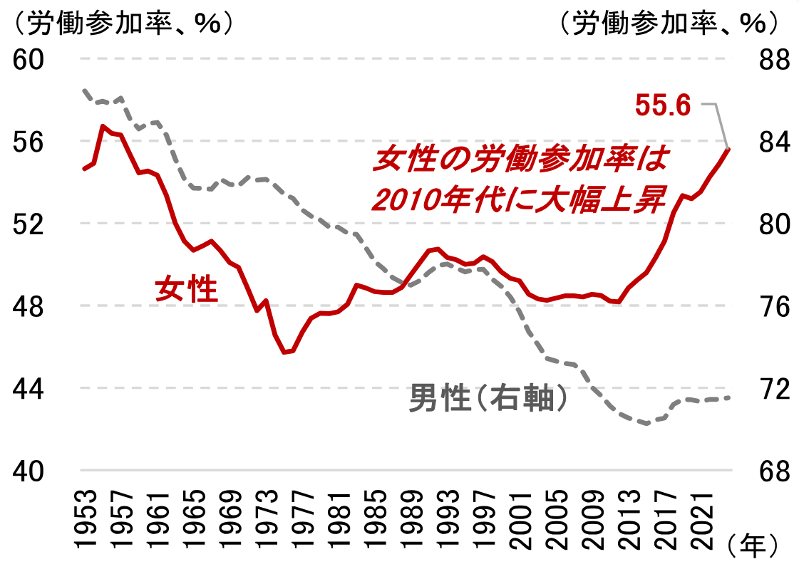 図表2：日本の労働参加率（男女別）のイメージ