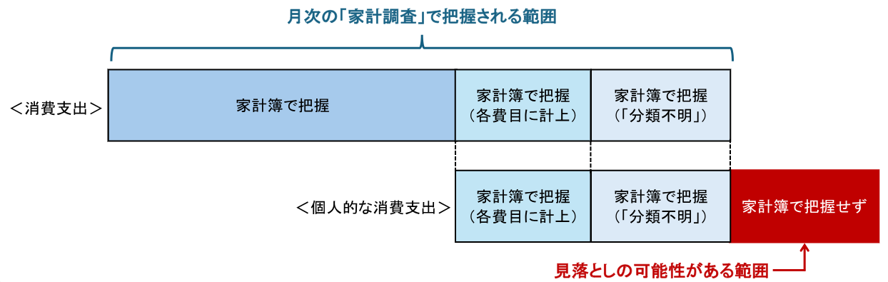 図表4：「家計調査」で見落とされている可能性がある「個人的な消費支出」のイメージ