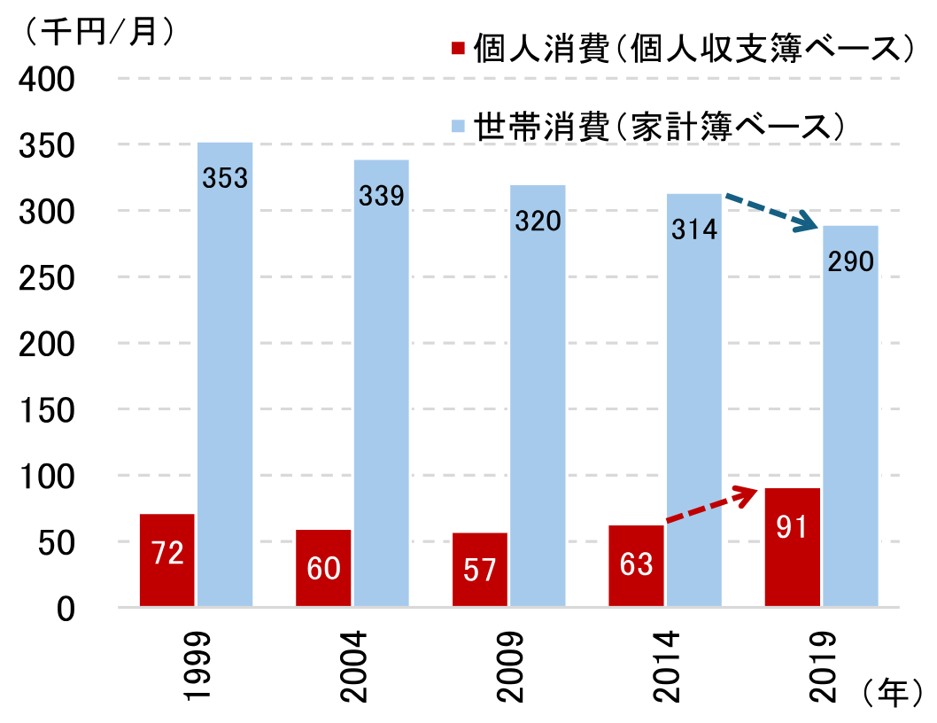 図表5：消費額の推移（家計簿調査と個人収支簿調査の比較）のイメージ